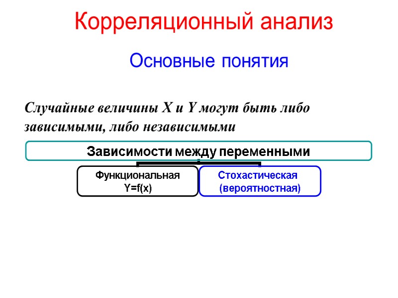 Корреляционный анализ Основные понятия  Случайные величины X и Y могут быть либо зависимыми,